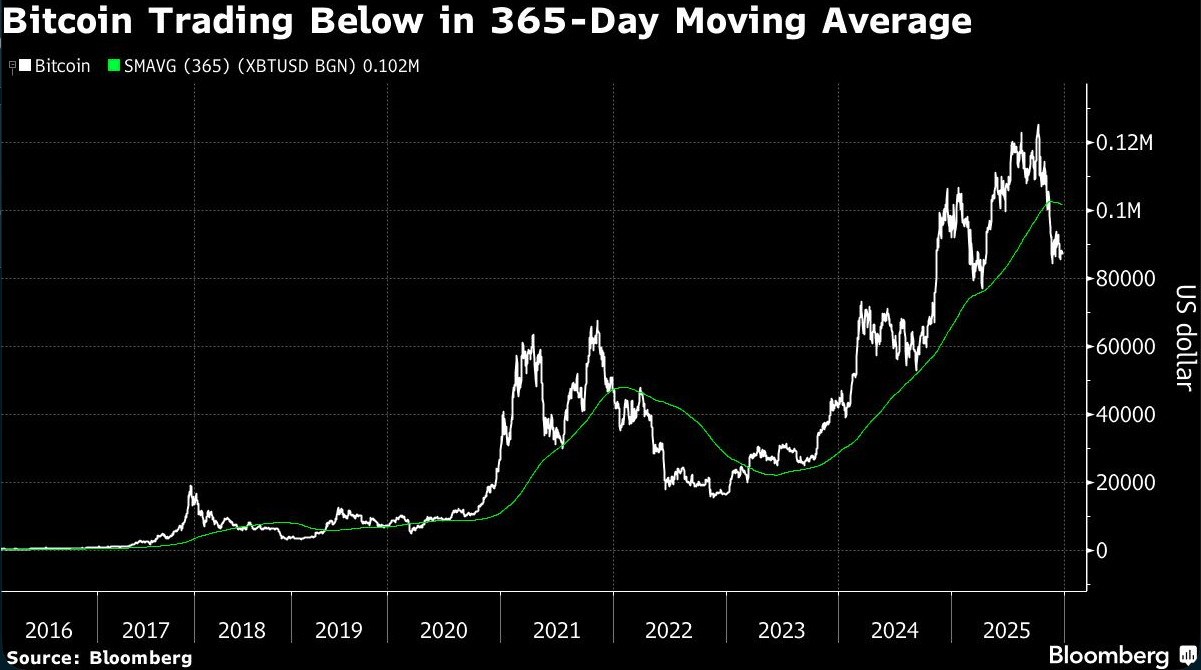 bitcoin trading below