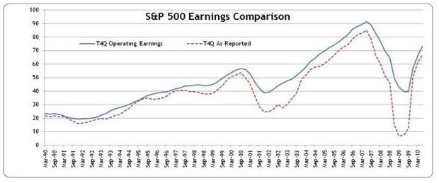 S&P 500 Earnings