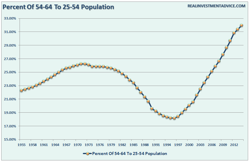 population-pct-55-64-25-64-092516