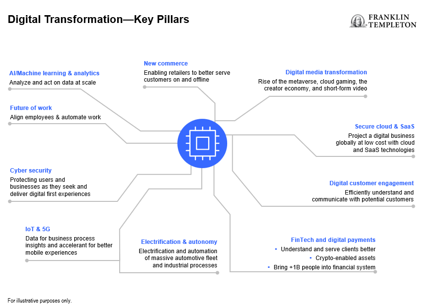 Digital Transformation Key Pillars