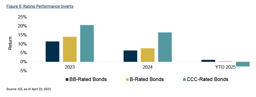 Oaktree Rating Performance bar chart