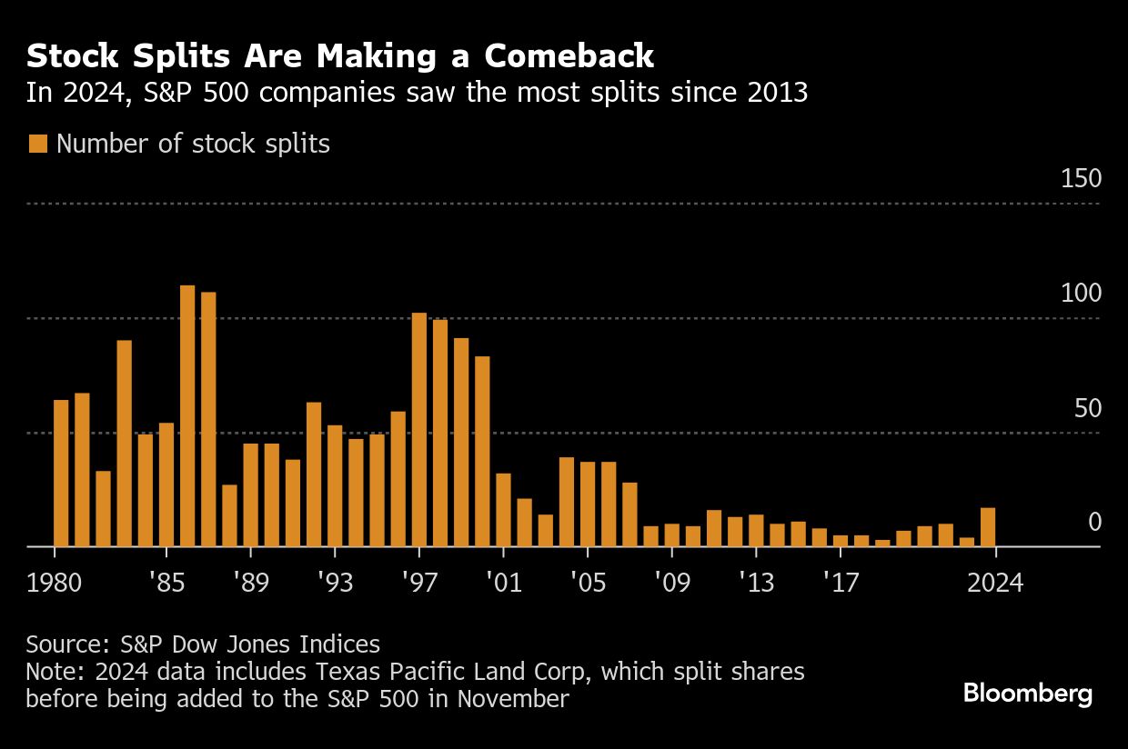 stocks split