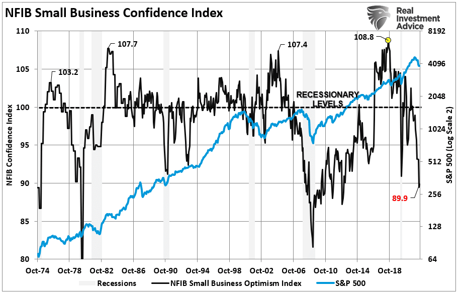 Recession Signals, Recession Signals Abound As Fed Hikes Rates