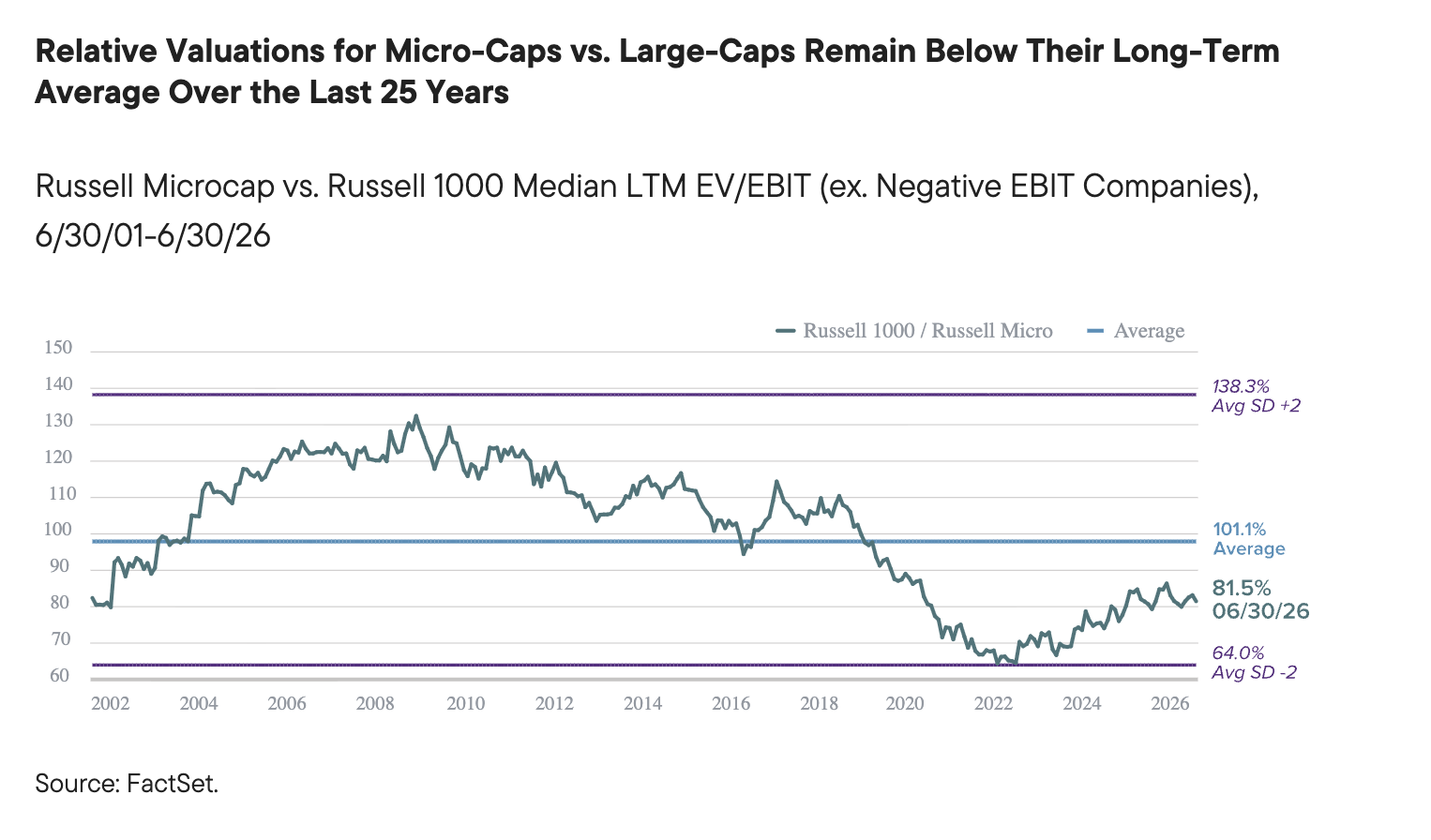Relative Valuations for Micro-Caps vs. Large-Caps Remain Below Their Long-Term Average Over the Last 25 Years