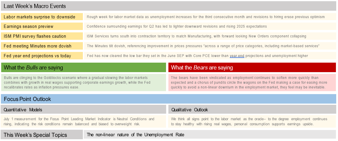 Last Week's Macro Events