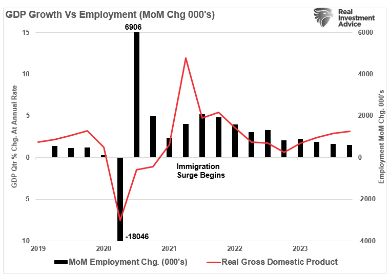 GDP growth vs employment
