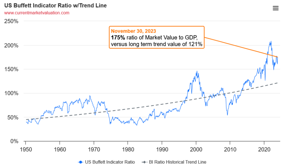 US buffett indicator