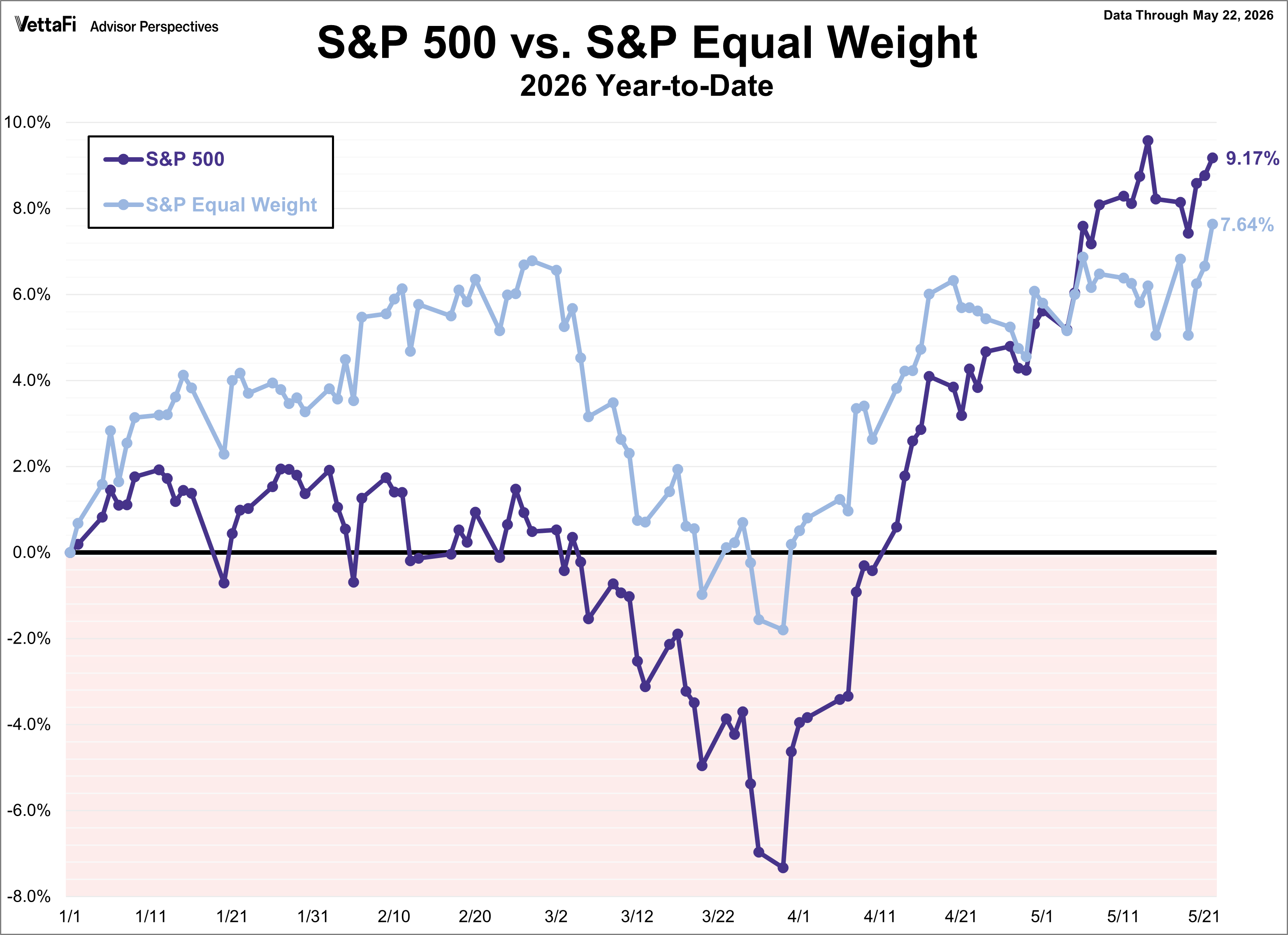 S&P 500 vs. S&P Equal Weight