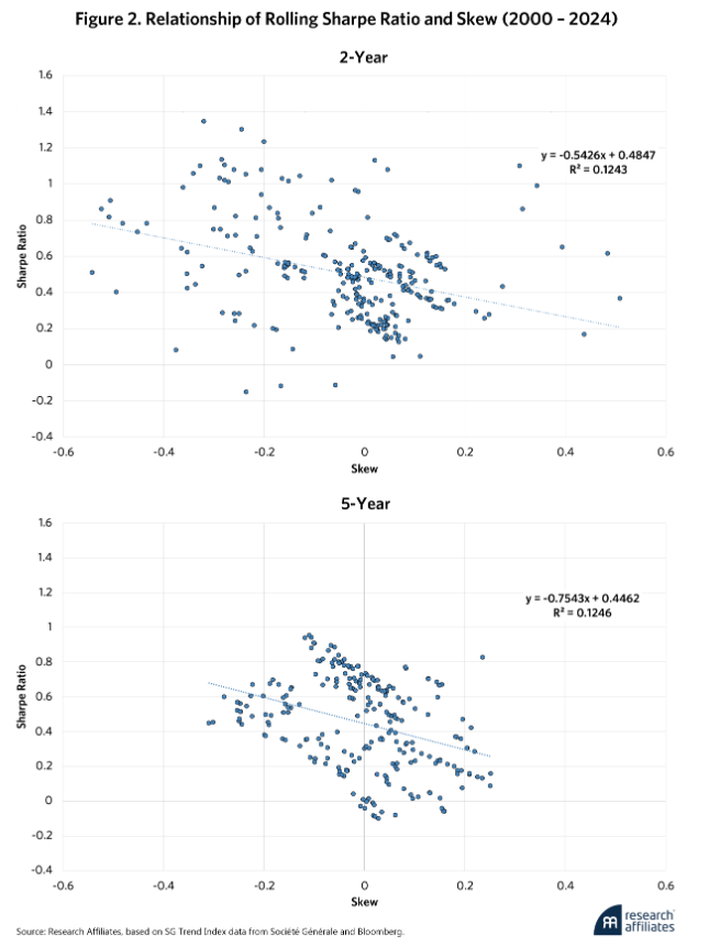 Relationship of Rolling Sharpe graph