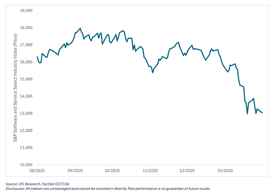 6-Month Price History of the S&P Software and Service Index
