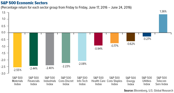SP 500 Economic Sectors
