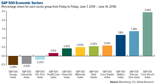SP 500 Economic Sectors weekly performance