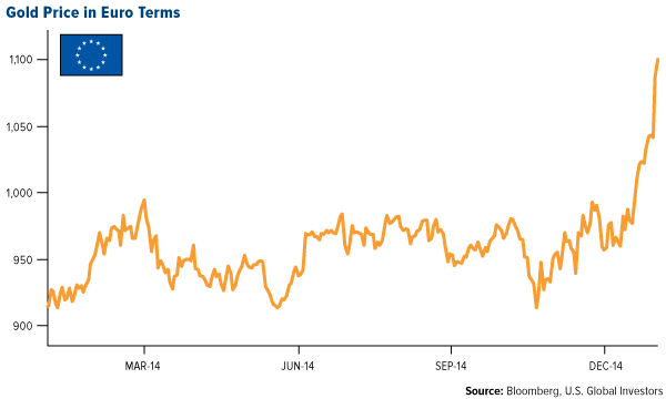 Gold Price in Canadian Euro Terms