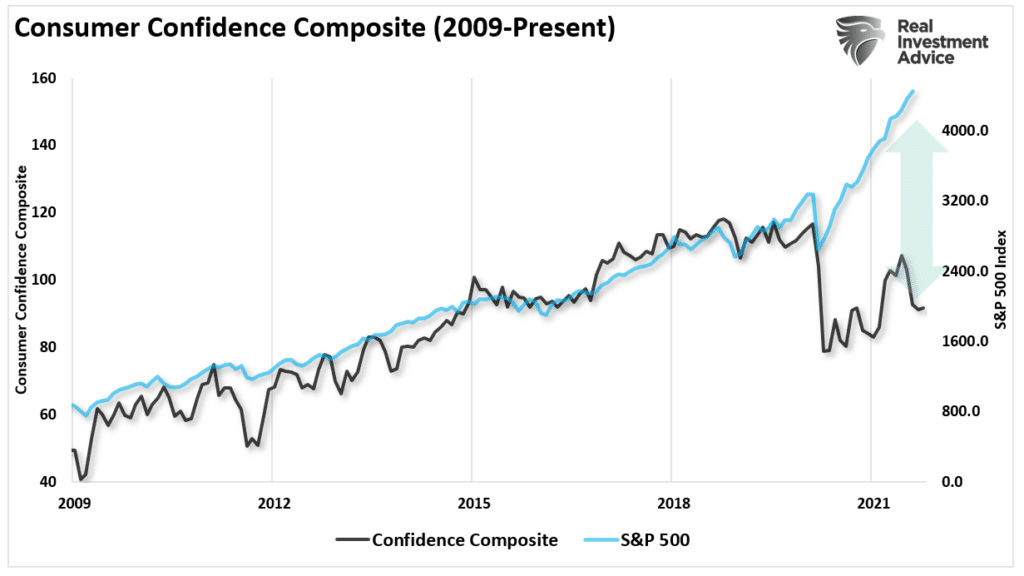 The Market Is Disconnected, The Market Is Disconnected From Everything