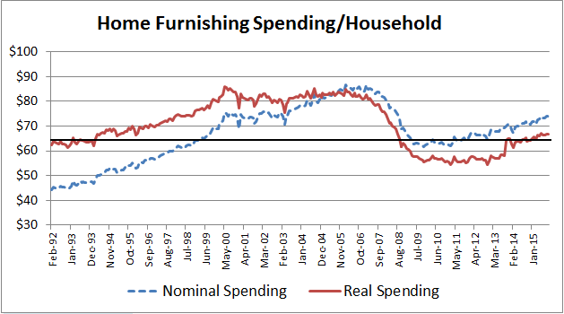 Home Furnishing Spending