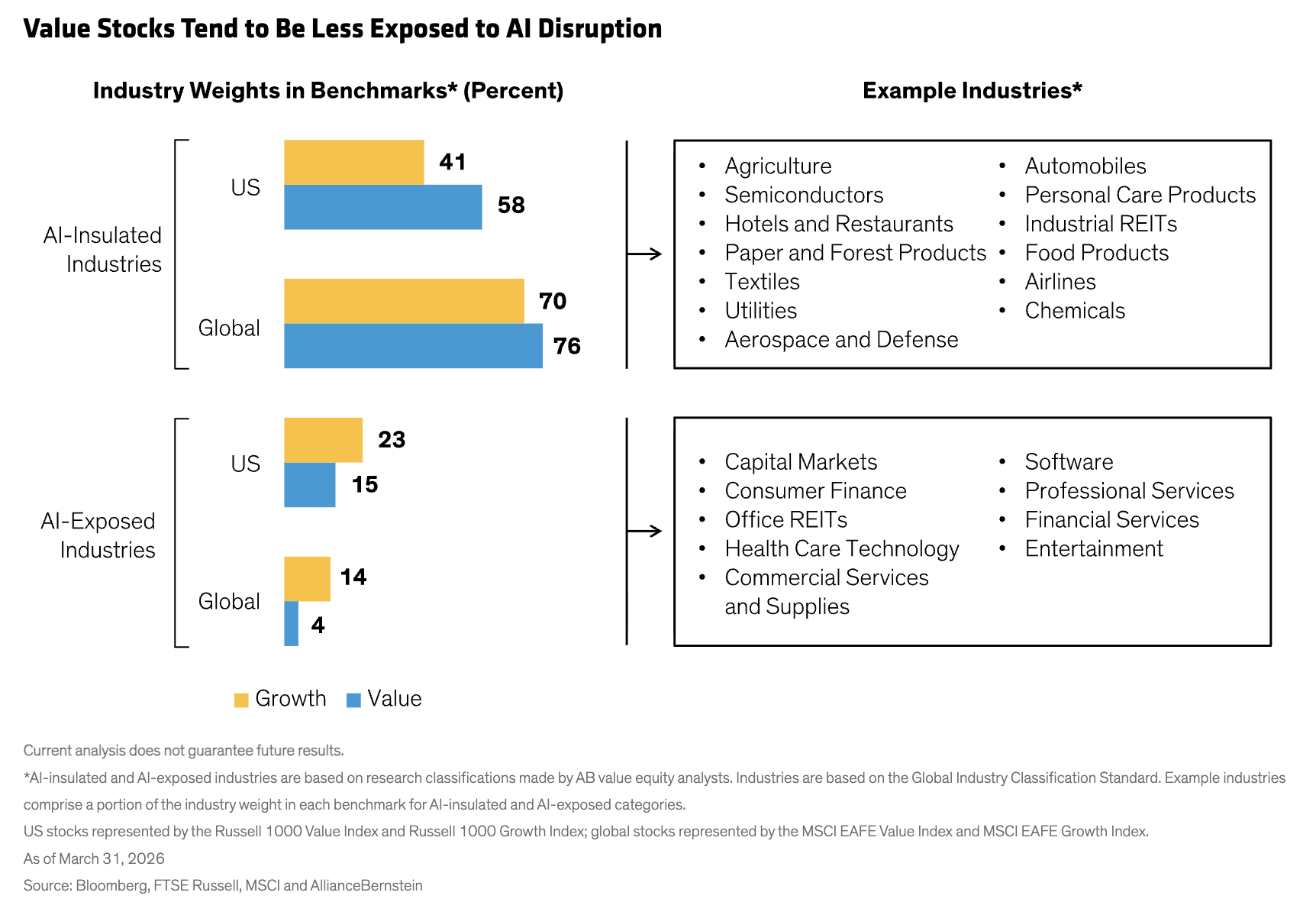 Value Stocks Tend to Be Less Exposed to AI Disruption