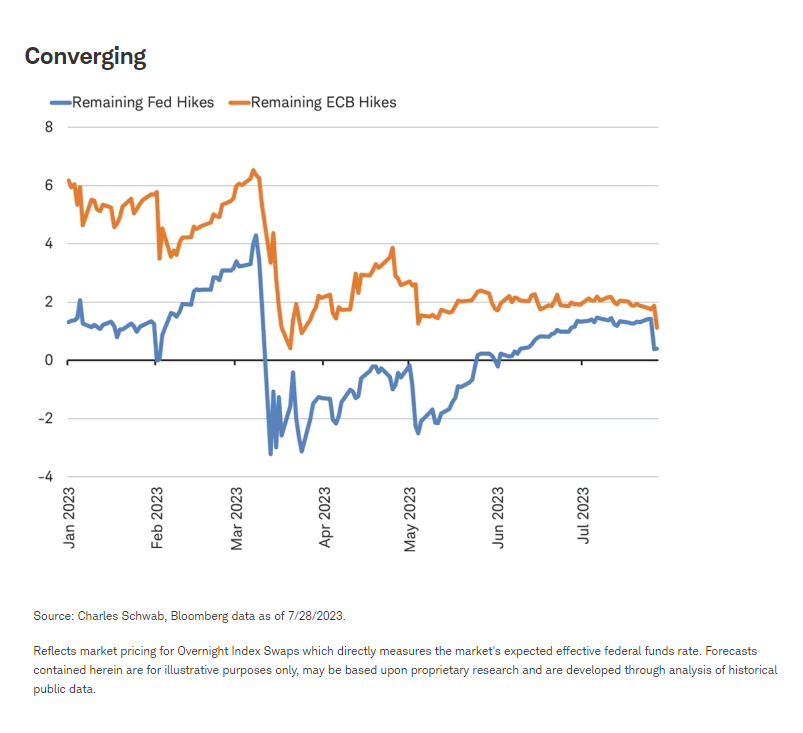 Converging