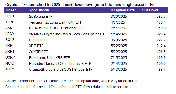 Crypto ETFs launched in 2025