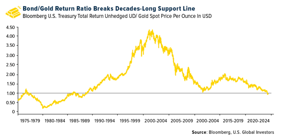 bond gold return